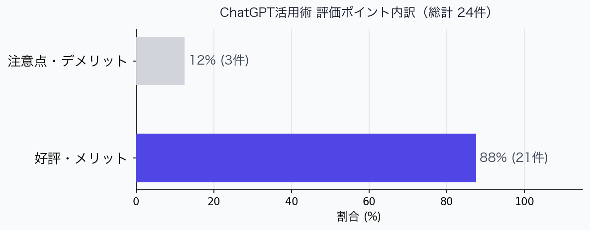 評価ポイント内訳グラフ