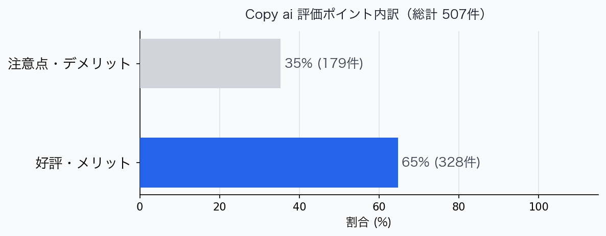 評価ポイント内訳グラフ
