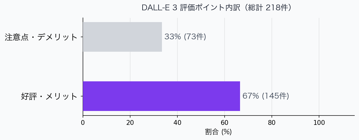 評価ポイント内訳グラフ