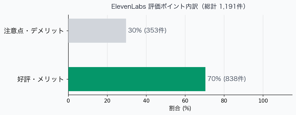 評価ポイント内訳グラフ