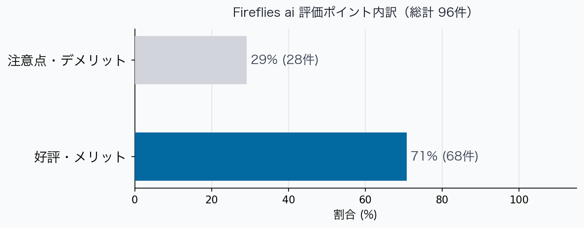 評価ポイント内訳グラフ