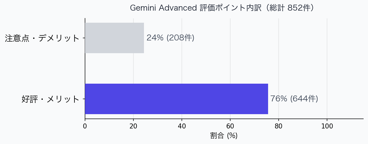 評価ポイント内訳グラフ