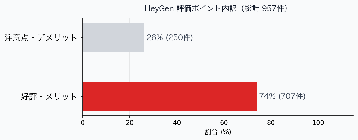 評価ポイント内訳グラフ