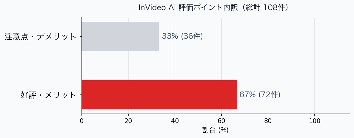 評価ポイント内訳グラフ