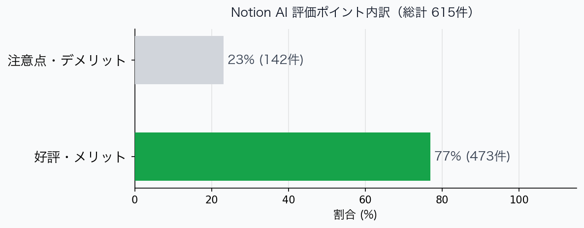 評価ポイント内訳グラフ