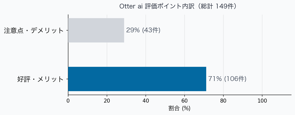 評価ポイント内訳グラフ