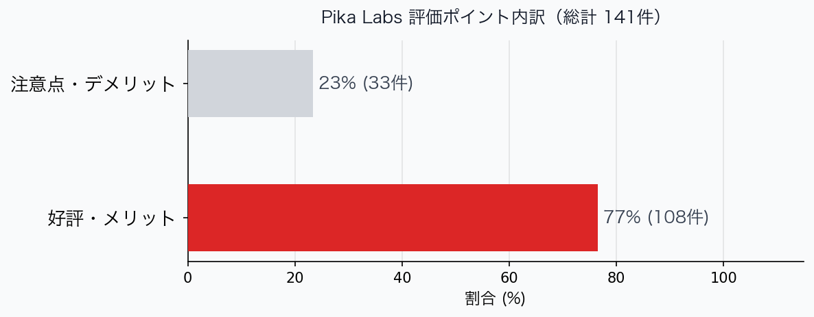 評価ポイント内訳グラフ