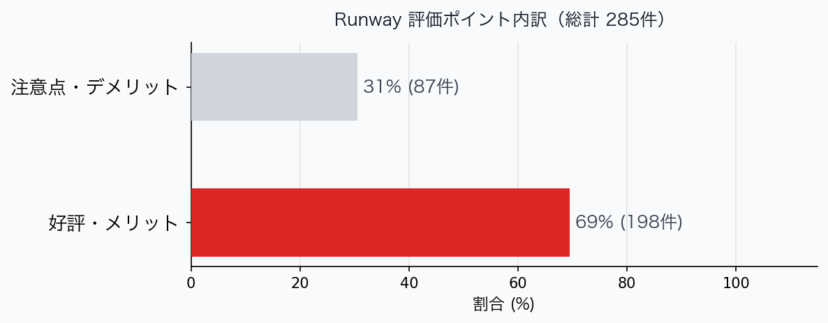 評価ポイント内訳グラフ