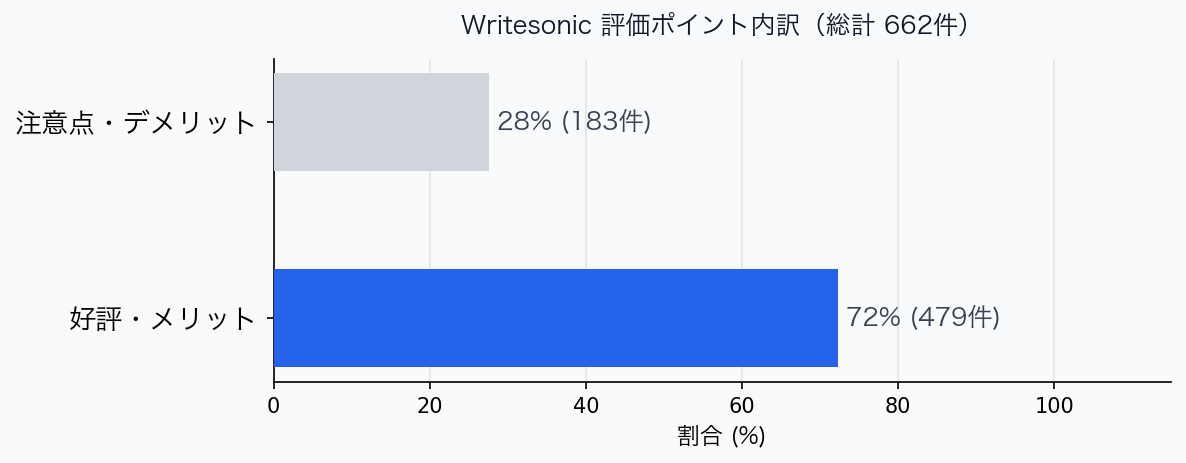 評価ポイント内訳グラフ